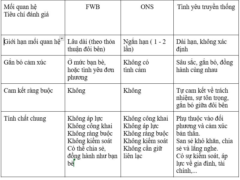Phân biệt fwb ons